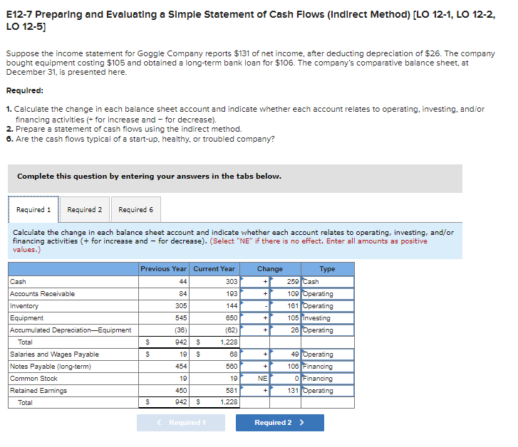 E12-7 Preparing and Evaluating a Slmple Statement of Cash Flows (IndIrect Method) [LO 12-1, LO 12-2,
LO 12-5]
Suppose the income statement for Goggle Company reports $131 of net income, after deducting depreciation of $26. The company
bought equipment costing $105 and obtained a long-term bank loan for $106. The company's comparative balance sheet, at
December 31, is presented here.
Requlred:
1. Calculate the change in each balance sheet account and indicate whether each account relates to operating, investing, and/or
financing activities (+ for increase and - for decrease).
2. Prepare a statement of cash flows using the indirect method.
6. Are the cash flows typical of a start-up. healthy, or troubled company?
Complete this question by entering your answers in the tabs below.
Required 1
Required 2
Required 6
Calculate the change in each balance sheet account and indicate whether each account relates to operating, investing, and/or
financing activities (+ for increase and - for decrease). (Select "NE" if there is no effect. Enter all amounts as positive
values.)
Previous Year Current Year
Change
Турe
Cash
44
303
250 Cash
100 Operating
161 Operating
105 Investing
26 Operating
Accounts Receivable
84
193
+
Inventory
305
144
Equipment
545
650
Accumulated Depreciation-Equipment
(36)
(62)
Total
942
1,228
49 Operating
106 Financing
Salaries and Wages Payable
19
68
Notes Payable (long-term)
454
560
O Financing
131 Operating
Common Stock
19
19
NE
Retained Earnings
450
581
+
Total
942
1,228
< Required 1
Required 2 >
++
++
