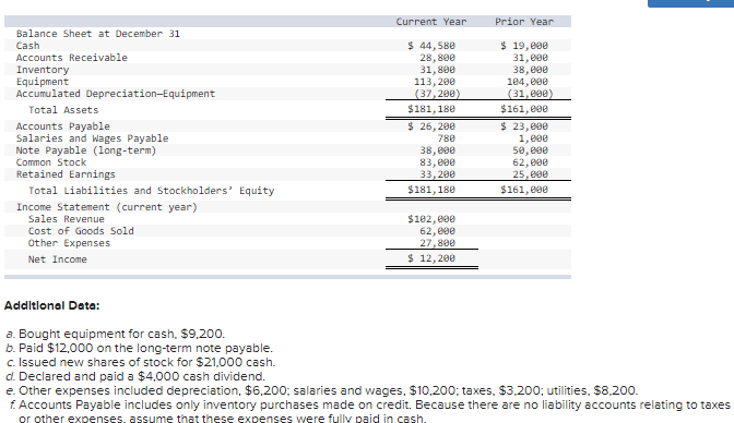 Current Year
Prior Year
Balance Sheet at December 31
$ 44,580
28,800
31, 800
113,200
(37,200)
$181,180
$ 19, e00
31,e00
38,000
184, 000
(31,e00)
$161,000
Cash
Accounts Receivable
Inventory
Equipment
Accumulated Depreciation-Equipment
Total Assets
Accounts Payable
Salaries and Wages Payable
Note Payable (long-term)
Common Stock
Retained Earnings
$ 26, 200
780
38,000
83,000
33,200
$181,180
$ 23,000
1,e00
50, e0e
62,e00
25, e0e
Total Liabilities and Stockholders' Equity
$161, e00
Income Statement (current year)
Sales Revenue
$102, e00
62, e00
27, 800
$ 12, 200
Cost of Goods Sold
Other Expenses
Net Income
Additlonal Data:
a. Bought equipment for cash, $9,200.
b. Paid $12,000 on the long-term note payable.
c. Issued new shares of stock for $21,000 cash.
d. Declared and paid a $4,000 cash dividend.
e. Other expenses included depreciation, $6,200o; salaries and wages, $10,200; taxes, $3,200; utilities, $8.200.
f. Accounts Payable includes only inventory purchases made on credit. Because there are no liability accounts relating to taxes
or other expenses, assume that these expenses were fully paid in cash.
