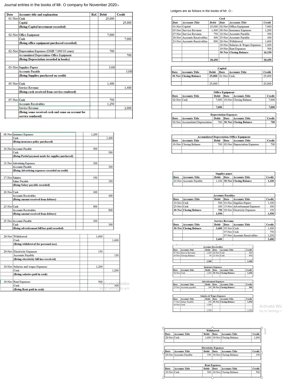 Journal entries in the books of Mr. O company for November 2020:-
Ledgers are as follows in the books of Mr. O:-
Date
Accounts title and explanation
Ref. Debit
Credit
01-Nov Cash
25,000
Cash
Capital
(Being Capital investment recorded)
Accounts Title
25,000 02-Nov Office Equipment
1,400 08-Nov Insurance Expenses
750 10-Nov Accounts Payable
25,000
Date
Accounts Title
Debit
Date
Credit
01-Nov Capital
05-Nov Service Revenue
7,000
1,200
07-Nov Service Revenue
500
02-Nov Office Equipment
Cash
|(Being office equipment purchased recorded)
7,000
20-Nov Accounts Receivables
23-Nov Accounts Receivables
400 25-Nov Accounts Payable
900 28-Nov Withdrawal
30-Nov Salaries & Wages Expenses
30-Nov Rent Expenses
300
7,000
1,600
1,200
500
02-Nov Depreciation Expenses (OMR 7,000/10 years)
Accumulated Depreciation-Office Equipment
700
30-Nov Closing Balance
16,150
700
(Being Depreciation recorded in books)
28,450
28,450
03-Nov Supplies-Papers
Accounts Payable
1100
Саpital
Date
25,000 01-Nov Cash
1100
Date
Accounts Title
30-Nov Closing Balance
Debit
Accounts Title
Credit
(Being Supplies purchased on credit)
25,000
05-Nov Cash
1,400
25,000
25,000
Service Revenue
1,400
(Being cash received from service rendered)
Office Equipment
Debit Date
7,000 30-Nov Closing Balance
Accounts Title
Accounts Title
Date
02-Nov Cash
Credit
07-Nov Cash
750
7,000
Accounts Receivables
Service Revenue
1,250
2,000
7,000
7,000
(Being some received cash and some on account for
Depreciation Expenses
Debit Date
700 30-Nov Closing Balance
service rendered)
Date
Accounts Title
Accounts Title
Credit
02-Nov Accumulated Depreciation
700
08-Nov Insurance Expenses
Cash
(Being insurance policy purchased)
1,200
Accumulated Depreciation-Office Equipment
Debit Date Accounts Title
700 02-Nov Depreciation Expenses
1.200
Accounts Title
30-Nov Closing Balance
Date
Credit
700
10-Nov Accounts Payable
500
Cash
(Being Partial payment made for supplies purchased)
500
15-Nov Advertising Expenses
300
Accounts Payable
(Being Advertising expenses recorded on credit)
300
Supplies paper
Debit Date
1,100 30-NovClosing Balance
Accounts Title
Date
|03-Nov Accounts Payable
17-Nov Salaries
350
Accounts Title
Credit
Salary Payable
(Being Salary payable recorded)
350
1,100
20-Nov Cash
400
Accounts Receivables
(Being amount received from debtors)
400
Accounts Payables
Accounts Title
Accounts Title
Date
10-Nov Cash
25-Nov Cash
30-Nov Closing Balance
Debit Date
500 03-Nov Supplies-Papers
300 15-Nov Advertisement Expenses
750 29-Nov Electricity Expenses
Credit
1,100
23-Nov Cash
900
300
Accounts Receivables
900
150
|(Being amount received from debtors)
1,550
1,550
25-Nov Accounts Payable
300
Service Revenue
Accounts Title
Cash
(Being advertisement bill has paid recorded)
Debit Date Accounts Title
Date
30-Nov Closing Balance
300
Credit
3.400 05-Nov Cash
07-Nov Cash
07-Nov Accounts Receivables
1,400
750
28-Nov Withdrawal
1,600
1.250
3,400
3,400
Cash
Being withdrawal for personal use)
1,600
Accounts Receivables
Date Accounts Title
07-Nov Serivce Revenue
Debit Date
1.250 20-Nov Cash
50 23-Nov Cash
Accounts Title
Credit
29-Nov Electricity Expenses
150
400
Accounts Payable
(Being electricity bill has received)
150
30-Nov Closing Balance
900
1,300
1.300
30-Nov Salaries and wages Expenses
Cash
(Being salaries paid in cash)
1,200
Insurance Expenses
Date
08-Nov Cash
Debit Date
1,200 30-Nov Closing Balance
1,200
Accounts Title
Accounts Title
Credit
1,200
30-Nov Rent Expenses
500
vateWindov
Advertisement Expenses
Debit Date
Date Accounts Title
15-Nov Accounts payable
Accounts Title
300 30-Nov Closing Balance
Cash
Credit
300
(Being Rent paid in cash)
Goto Settings to acti
Date Accounts Title
17-Nov Salary Payable
30-Nov Cash
Salaries & Wages Expenses
Debit Date
350 30-Nov Closing Balance
1,200
Accounts Title
Credit
1,550
Activate Wir
Go to Settings t
1,550
1,550
Withdrawal
Date
Accounts Title
Debit Date
Accounts Title
Credit
28-Nov Cash
1,600 30-NovClosing Balance
1,600
Date
29-Nov Accouunts Payable
Electricity Expenses
Debit Date
150 30-Nov Closing Balance
Accounts Title
Accounts Title
Credit
150
Rent Expenses
Date
500 30-Nov Closing Balance
Accounts Title
Accounts Title
Credit
Date
30-Nov Cash
Debit
500
