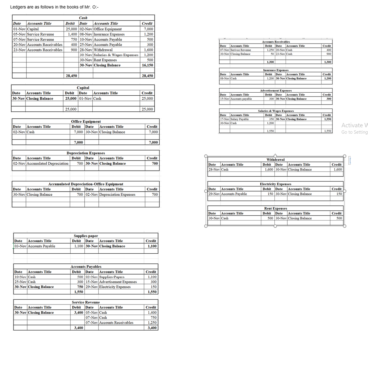 Ledgers are as follows in the books of Mr. O:-
Cash
Date
25,000 02-Nov Office Equipment
1.400 08-Nov Insurance Expenses
750 10-Nov Accounts Payable
400 25-NovAccounts Payable
900 28-Nov Withdrawal
30-Nov Salaries & Wages Expenses
30-Nov Rent Expenses
|30-Nov Closing Balance
Date
Accounts Title
Debit
Accounts Title
Credit
01-Nov Capital
05-Nov Service Revenue
07-Nov Service Revenue
20-Nov Accounts Receivables
23-Nov Accounts Receivables
7,000
1,200
500
Accounts Receivables
300
Date
Accounts Title
Accounts Title
07-Nov Serivce Revenue
30-Nov Closing Balance
Debit Date
1,250 20-Nov Cash
50 23-Nov Cash
1,600
400
900
1,200
500
1,300
1,300
16,150
Insurance Expenses
Debit Date
1,200 30-Nov Closing Balance
Accounts Title
Accounts Title
Date
08-Nov Cash
Credit
1,200
28,450
28,450
Accounts Title
30-Nov Closing Balance
Саpital
Date
25,000 01-Nov Cash
Advertisement Expenses
Debit Date Accounts Title
300 30-Nov Closing Balance
Date
Debit
Accounts Title
Credit
Date Accounts Title
15-Nov Accounts payable
Credit
25,000
300
25,000
25,000
Salaries & Wages Expenses
Debit Date
350 30-Nov Closing Balance
1,200
Accounts Title
Date
17-Nov Salary Payable
30-Nov Cash
Accounts Title
Credit
1,550
Office Equipment
Accounts Title
Accounts Title
Activate W
Debit Date
7,000 30-Nov Closing Balance
Date
Credit
Go to Setting
1,550
1,550
02-Nov Cash
7,000
7,000
7,000
Depreciation Expenses
Date
02-Nov Accumulated Depreciation
Debit Date Accounts Title
700 30-Nov Closing Balance
Accounts Title
Credit
Withdrawal
Debit Date
1,600 30-Nov Closing Balance
700
Accounts Title
Accounts Title
Credit
Date
28-Nov Cash
1,600
Accumulated Depreciation-Office Equipment
Accounts Title
700 02-Nov Depreciation Expenses
Electricity Expenses
Debit Date
150 30-Nov Closing Balance
Date
Accounts Title
Debit Date
Credit
Date
Accounts Title
Accounts Title
Credit
30-Nov Closing Balance
700
29-Nov Accounts Payable
150
Rent Expenses
Debit Date
500 30-Nov Closing Balance
Date
Accounts Title
Accounts Title
Credit
30-Nov Cash
500
Supplies paper
Debit Date
1,100 30-Nov Closing Balance
Accounts Title
Accounts Title
Date
03-Nov Accounts Payable
Credit
1,100
Accounts Payables
Accounts Title
Date
10-Nov Cash
25-Nov Cash
30-Nov Closing Balance
Date
500 03-Nov Supplies-Papers
300 15-NovAdvertisement Expenses
750 29-NovElectricity Expenses
Debit
Accounts Title
Credit
1,100
300
150
1,550
1,550
Service Revenue
Date
Accounts Title
Debit Date
Accounts Title
Credit
3,400 05-Nov Cash
07-Nov Cash
30-Nov Closing Balance
1,400
750
07-Nov Accounts Receivables
1,250
3,400
3,400
