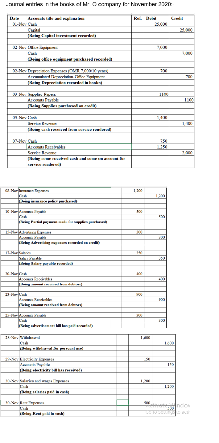 Journal entries in the books of Mr. O company for November 2020:-
Date
Accounts title and explanation
Ref. Debit
Credit
01-Nov Cash
25,000
Сapital
(Being Capital investment recorded)
25.000
02-Nov Office Equipment
|Cash
(Being office equipment purchased recorded)
7,000
7,000
02-Nov Depreciation Expenses (OMR 7,000/10 years)
Accumulated Depreciation-Office Equipment
700
700
(Being Depreciation recorded in books)
03-Nov Supplies-Papers
Accounts Payable
|(Being Supplies purchased on credit)
1100
1100
05-Nov Cash
1,400
Service Revenue
1,400
(Being cash received from service rendered)
07-Nov Cash
Accounts Receivables
Service Revenue
750
1,250
2,000
(Being some received cash and some on account for
service rendered)
08-Nov Insurance Expenses
Cash
(Being insurance policy purchased)
1,200
1,200
10-Nov Accounts Payable
500
Cash
(Being Partial payment made for supplies purchased)
500
15-Nov Advertising Expenses
Accounts Payable
(Being Advertising expenses recorded on credit)
300
300
17-Nov Salaries
350
Salary Payable
350
(Being Salary payable recorded)
20-Nov Cash
400
Accounts Receivables
(Boing amount recoivod from dobtors)
400
23-Nov Cash
900
Accounts Receivables
(Being amount received from debtors)
900
25-Nov Accounts Payable
300
Cash
(Being advertisement bill has paid recorded)
300
28-Nov Withdrawal
1,600
Cash
(Being withdrawal for personal use)
1,600
29-Nov Electricity Expenses
Accounts Payable
150
150
(Being electricity bill has received)
30-Nov Salaries and wages Expenses
1,200
Cash
(Being salaries paid in cash)
1,200
30-Nov Rent Expenses
500tivatendov
|Cash
Being Rent paid in cash)
GOLO SetLings lo acli
