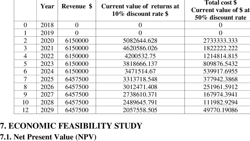 Total cost $
Current value of $ at
Year Revenue $
Current value of returns at
10% discount rate $
50% discount rate
2018
1
2019
2020
6150000
5082644.628
2733333.333
2021
6150000
4620586.026
1822222.222
4
2022
6150000
4200532.75
1214814.815
5
2023
6150000
3818666.137
809876.5432
2024
6150000
3471514.67
539917.6955
7
2025
6457500
3313718.548
377942.3868
8.
2026
6457500
3012471.408
251961.5912
9.
2027
6457500
2738610.371
167974.3941
10
2028
6457500
2489645.791
111982.9294
12
2029
6457500
2057558.505
49770.19086
7. ECONOMIC FEASIBILITY STUDY
7.1. Net Present Value (NPV)
N3
