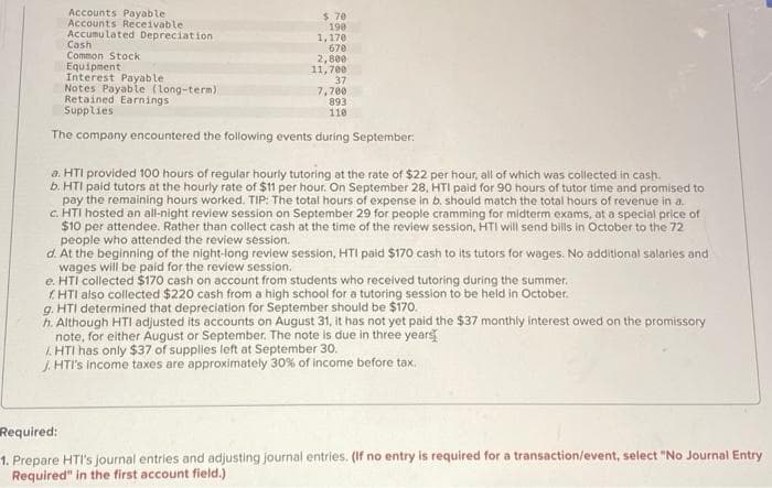 Accounts Payable
Accounts Receivable
Accumulated Depreciation
Cash
Common Stock
Equipment
Interest Payable
$: 70
190
Notes Payable (long-term)
Retained Earnings
Supplies
1,170
670
2,800
11,700
37
7,700
893
110
The company encountered the following events during September:
a. HTI provided 100 hours of regular hourly tutoring at the rate of $22 per hour, all of which was collected in cash.
b. HTI paid tutors at the hourly rate of $11 per hour. On September 28, HTI paid for 90 hours of tutor time and promised to
pay the remaining hours worked. TIP: The total hours of expense in b. should match the total hours of revenue in a.
c. HTI hosted an all-night review session on September 29 for people cramming for midterm exams, at a special price of
$10 per attendee. Rather than collect cash at the time of the review session, HTI will send bills in October to the 72
people who attended the review session.
d. At the beginning of the night-long review session, HTI paid $170 cash to its tutors for wages. No additional salaries and
wages will be paid for the review session.
e. HTI collected $170 cash on account from students who received tutoring during the summer.
HTI also collected $220 cash from a high school for a tutoring session to be held in October.
g. HTI determined that depreciation for September should be $170.
h. Although HTI adjusted its accounts on August 31, it has not yet paid the $37 monthly interest owed on the promissory
note, for either August or September. The note is due in three years
1.HTI has only $37 of supplies left at September 30.
J. HTI's income taxes are approximately 30% of income before tax.
Required:
1. Prepare HTI's journal entries and adjusting journal entries. (If no entry is required for a transaction/event, select "No Journal Entry
Required" in the first account field.)