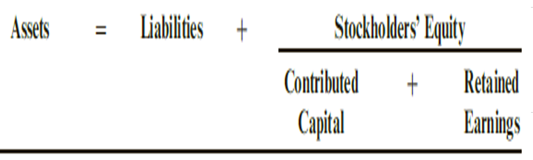 Assets
Liabilities +
Stockholders' Equity
%3D
Contributed
+
Retained
Capial
Eamings
