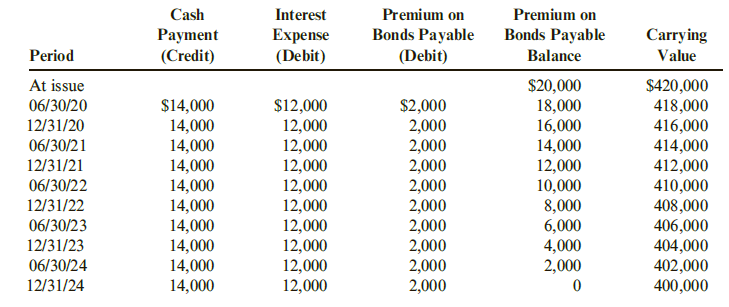 Premium on
Bonds Payable
(Debit)
Cash
Interest
Premium on
Bonds Payable
Рayment
(Credit)
Expense
(Debit)
Carrying
Value
Period
Balance
At issue
$12,000
12,000
12,000
12,000
12,000
12,000
12,000
12,000
12,000
12,000
$20,000
18,000
16,000
14,000
12,000
10,000
8,000
6,000
4,000
2,000
$420,000
418,000
416,000
414,000
412,000
410,000
408,000
406,000
404,000
402,000
400,000
06/30/20
$14,000
14,000
14,000
14,000
14,000
14,000
14,000
14,000
14,000
14,000
$2,000
2,000
2,000
2,000
2,000
2,000
2,000
2,000
2,000
2,000
12/31/20
06/30/21
12/31/21
06/30/22
12/31/22
06/30/23
12/31/23
06/30/24
12/31/24
