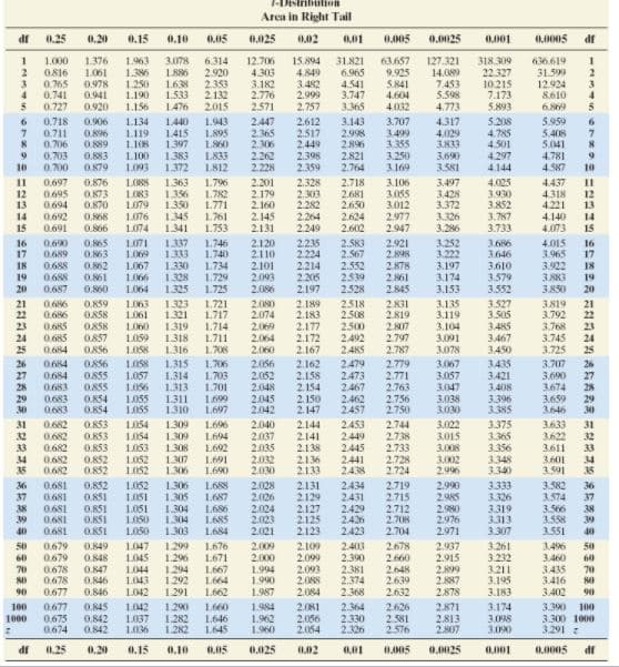oution
Area in Right Tail
df
1.25
0.20
0.15
0.10
0.05
0.025
0.02
0,01
0.0025
0.001
0.0005
df
12.706
4.303
3.182
2.776
2.571
1.000
1.376
1.061
0.978
0.941
1.963
3.078
1.886
6.314
15.894
4.849
3.482
2.999
31.821
63.657
127.321
14.089
7.453
5.598
4.773
318.309
636.619
0.816
0.765
4.
1.386
1.250
1.190
1.156
31.599
12.924
8.610
6.869
2.920
6.965
4.541
3.747
9.925
S841
4.604
4.032
22.327
1638
1.533
1.476
2.353
2.132
2.015
10.215
7.173
3
0.741
in
0.727
0.920
2.757
3.365
5,893
5.959
5.408
5.041
4.781
4.587
0.718
5.208
4.785
4.501
0.906
1.134
1.440
1.415
1.397
1.943
2.447
2.612
2.517
2.449
2.398
3.143
3.707
3.499
3.355
3.250
3.169
4.317
2.365
2.306
2.262
7.
0.711
0.896
0.89
0,883
0.879
L119
1.108
1.100
1.895
1860
L833
1812
2.998
2.896
2.821
2.764
4.029
3.833
3.690
0.706
0.703
0.700
1383
4.297
4.144
10
1093
1.372
2.228
2.359
3.581
10
1363
1356
1350
1.345
1.341
1.796
1.782
1.771
1.761
1.753
2.201
2.179
2.160
0.697
0.695
0.876
2.328
2.718
3.106
3.497
4.025
3.930
3.852
3.787
3.733
4.437
12
13
0.873
0.870
2.303
2.282
2.681
2.650
3.055
3.012
I1
12
13
3.428
3.372
3.326
3.286
4318
4.221
0.694
0.692
0.691
L079
14
15
L076
L074
2.145
2.131
2.264
2.249
2.977
2.947
2.624
4.140
4.073
14
15
0.866
2.602
L071
1069
3.252
3.222
3.197
3.174
3.153
3.135
3.119
0.865
O.63
0.862
1337
1.333
1.746
1.740
2.120
2.110
2.101
2093
2.086
2.235
2.224
2.214
2.205
2.197
2.5K3
2.567
2.552
2539
2528
2.921
2.898
2.878
4.015
3.965
3.922
3.883
16
17
0.690
3.686
3.646
16
17
0.689
0.688
0.688
3.610
3.579
3.552
18
1.067
1.330
1.734
18
0.61
0,860
1066
1064
1.328
1.325
1.729
1.725
2.861
2.845
19
19
20
0,687
3.850
20
O.859
0858
1.063
1.061
L060
1059
1OSK
1.323
1.321
1319
1318
1.721
1.717
2.080
2.074
2.069
2.064
2.189
2.183
2518
2508
2.831
2.819
3.527
3.505
3.4RS
3.467
3.819
3.792
21
22
21
0.686
0.685
0.685
0.684
22
23
24
1.714
1.711
2.177
2.172
2500
2.492
2.485
2.17
2.797
3.104
3.091
3.078
3.768
3.745
23
24
0857
25
1.316
1. 708
2.060
2.167
2.787
3450
3.725
25
0.684
0.684
0.683
2.162
2.158
2.154
2. 150
2.147
26
27
1.058
1.057
1.315
1.314
1.313
1311
1310
1.706
L703
1.701
1.699
1.697
2.056
2.052
2479
2473
2.467
2.462
2457
2.779
2.771
2.763
3.067
3435
3.421
3.408
3.707
0855
0.855
3.057
3.047
26
27
28
3.690
28
29
30
0.683
0.683
0.854
0.854
2.048
2.045
2.042
3674
3.659
3.646
1.055
2.756
2.750
3.038
3.030
3.396
3.385
29
30
1054
LAS4
1.053
2.040
2.037
2.035
2.032
2.030
31
0.682
0.853
1.309
1696
2.144
2.453
2.744
3.022
3.375
3.365
3.356
3.348
3.340
3633
31
1.309
1.308
2.738
0.853
0.853
O.852
0.852
L694
1.692
1691
1.690
2.449
2.445
2441
2438
32
33
0.682
0,682
2141
2.138
3.015
3.008
3622
3.611
32
33
2.733
34
35
0.682
0.682
LO52
1O52
1.307
1306
2.136
2.133
2.728
2.724
3.002
2.996
3.601
3.591
34
35
0.681
0.681
0.681
0.681
0.681
2.028
2.026
2.024
2.023
2.021
2.434
2431
2.429
2426
36
37
0,852
1.052
1.051
1.051
1.050
1050
1.30
1.305
1.304
1304
1.303
1.688
2.131
2.719
2.990
3.58
36
37
2.985
2.980
2.976
2.971
3.326
38
39
40
O.851
0.851
0.851
0.851
1687
1686
1.685
1.684
2129
2.127
2125
2123
2.715
2.712
2.708
2.704
3.319
3.313
3.307
3.574
3.566
3.558
3.551
38
39
40
2423
0.679
0.679
0.678
0.678
1299
1.296
2678
1.676
1671
L667
1.664
L662
2.009
2.000
1.994
1.990
1.987
2.109
2.099
2.403
2.390
2.937
2.915
3.261
3.232
3.211
3.195
3.183
50
0.849
0.848
1047
3.496
3.460
50
60
1045
1044
1043
2.660
0.847
0.846
2.381
2.374
2.368
3.435
3.416
3.402
70
1.294
1.292
1291
2.093
2.088
2.648
2639
2.632
2.899
2.87
2.878
70
90
0.677
0.846
LO42
2.084
90
0.677
0.675
0.674
0.845
0.842
0.842
1042
L037
1290
1282
1.282
1.984
1.962
1.960
2.081
2.056
2.054
2.364
2.330
2.326
2626
2.581
2.576
2.871
2.813
2.807
3.174
3.390
3.300 1000
3.291 :
100
1660
1.646
1645
100
3.098
3.090
1000
df
1.25
0,20
0.15
0.10
0.025
0.02
0.0025
0.0005
df
