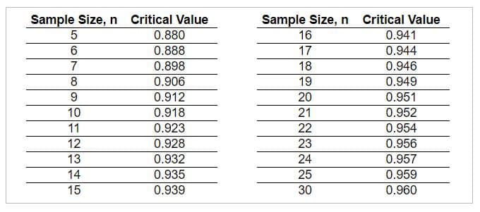 Sample Size, n
Critical Value
Sample Size, n
Critical Value
0.880
16
0.941
0.888
17
0.944
7
0.898
18
0.946
0.906
19
0.949
0.912
20
0.951
10
0.918
21
0.952
11
0.923
22
0.954
12
0.928
23
0.956
13
0.932
24
0.957
14
0.935
25
0.959
15
0.939
30
0.960
