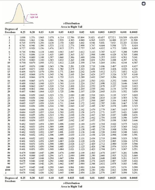 Aua in
vigt ta
1-Distribution
Area in Right Tail
Degrees of
Freedom
0.25
0,20
L15
0.10
1.05
0.025
O.AMIS 0.0025
0.H01 0.0005
1.376 1963
1.061
1.386
0.978
1.250
0941
1.190
0.920
1.156
3.78
1.886
1,638
1.533
1.476
6.314
2.920
2.33
2.132
2.015
12.706
4.303
3.182
15.894 3121
1.000
0816
0.765
0.741
0.727
63,657
9925
5.841
4.604
4.032
127321 318.309 636.619
31.99
12.924
8610
6.869
4.849
6.965
14.089
7453
5.598
4.773
22.327
10.215
2173
3482
4.541
2.776
2.571
2.999
2.757
3.747
3.365
5.208
4.785
0,718
0.711
0.706
0.703
0.700
0.697
0.695
0.694
0.692
0.691
1.134
1.119
1.108
1.100
1093
140
1415
1.397
1.383
1.372
1.363
1.356
1.350
1.345
1.341
1943
1895
1860
1833
1812
1.796
1782
1.771
1.761
1.753
2.447
2.612
3.143
2.998
0.906
0.896
0.889
0.883
O879
2.365
2.306
2.262
2.228
2.517
2.449
2398
2.896
2.821
2.764
3.707
3.499
3.355
3,250
4317
4.029
3.833
3.690
3.581
5959
5.408
S041
4.781
4.587
4.501
4.297
6.
10
2.359
3.169
4.144
4.025
3.930
O876
0873
O870
0868
0866 1074
2.201
2.179
2.160
2.145
2.131
2.328
2.718
2.681
2.650
2.624
2.602
3.497
4.437
4.318
11
12
13
14
15
1.088
3.106
3.055
3.012
2.977
2.947
LO83
2303
2282
2.264
2.249
3.428
3372
3326
4.221
4.140
4.073
1076
3.787
3.733
3.286
0.865
0863
0862
0.861
0.860
1071
1.069
1067
1.337
1.746
2.235
2.224
16
17
18
19
20
0.690
0.69
0.688
0.688
0.687
2.120
2.110
2.101
2.093
2.086
2583
2567
2552
2539
2.528
2.921
2.898
2.878
2.861
2.845
3.252
3.222
3.197
3.174
3.153
3.686
3.646
3.610
3.579
3.552
3.527
3.505
3.485
3.467
3.450
1.333
1.330
1.328
1.325
1.740
1.734
1.729
1.725
4.015
3.965
3.922
3.883
3.850
2.214
2.205
1.066
1.064
2.197
21
3.819
0.686
0.686
0.685
0.685
0.684
0.859
0.858
0.858
0.857
0.856
1063
1061
L060
1O59
1.323
1.321
1.319
1.318
1.316
1.721
1.717
2.080
2,074
2069
2.064
2.060
2.189
2.518
2.508
2500
2.492
2.485
2.831
2.819
2.807
2.797
2.787
3.135
3.119
3.104
3.091
3.078
2 183
1.714
1.711
1.708
2.177
2.172
2.167
3.792
3.768
3.745
3.725
1.315
1314
1.313
1.311
1.310
2.162
2.158
2.154
2.150
2.147
3.435
3421
3408
3.396
3.385
3.375
3.365
3.356
3.348
3.340
0.684
0684
0.683
0.683
0.683
0.856
10S8
1.057
1.706
1.703
1.701
1699
1697
2.056
2,052
2048
2.045
2.042
2.479
2.473
2.467
2.462
2.457
2.779
2.771
2.763
2.756
2.750
3.067
3.057
3.017
3,038
3.090
3.707
3.690
3.674
3.659
3.646
0.855
LOS6
0.854 LOS5
0854
0.855
1055
0.682
0.682
0.682
0.682
0.682
0853
0853
0853
0852
0852
1054
1054
1.053
1052
1.309
1.309
1.308
1.307
1.306
1.696
1694
1692
1691
1.690
2.040
2.037
2.035
2.032
2.030
2.144
2.141
2.138
2.136
2.133
2.453
2.449
2.445
2.441
2.744
2.738
2.733
2.728
2.724
3.022
3.015
3,008
3.002
2.996
3.633
3.622
34
35
3.611
3.601
3.591
2438
36
37
38
39
40
0.681
0.681
0.681
0.681
0.681
2.719
2.715
2.712
2.708
2.701
0852
1052
1.306
1.305
1.304
1.304
1.300
1.688
1687
L686
1685
1.684
2.028
2.026
2.024
2.023
2.021
2.131
2.129
2.127
2.125
2.123
2434
2.431
2.429
2.426
2.423
2.990
2.985
2.980
2.976
2.971
3.333
3.326
3.319
3.313
3.307
3.582
3.574
3.566
3.558
3.55I
0.851
1OSI
0851 1.051
0851
1.050
0851
1.050
3.496
3.460
3.435
2.403
50
60
70
80
90
0.679
0.679
0.678
0.678
0.677
0849
0.848
0.847
0.846
0.846
1.047
1045
1.044
1.043
1.042
1.299
1.296
1.294
1.292
1.676
1671
1667
1664
1.662
2.009
2.000
1994
1.990
1987
2.109
2.099
2.093
2.088
2.084
2.390
2.381
2.374
2.368
2.678
2.660
2.648
2.639
2,632
2.937
2.915
2.809
3.261
3.232
3.211
3.195
3.183
2.887
2.878
3.416
3.402
1.291
100
1000
0.677
0.675
0674
0.845
0.842
0.842
1042
L037
1.036
1290
1.282
1.282
1.660
1646
1645
1.984
1.962
1960
2.081
2.056
2.054
2.364
2.330
2.326
2.626
2.581
2.576
2.871
2.813
2.807
3.174
3.008
3.000
3.390
3.300
3.291
Degrees of 0.25
Freedom
0.20
0,15
0.10
0.025
0.02
01
0.005
0.0025
0.001 0.0005
-Distribution
Area in Right Tail
