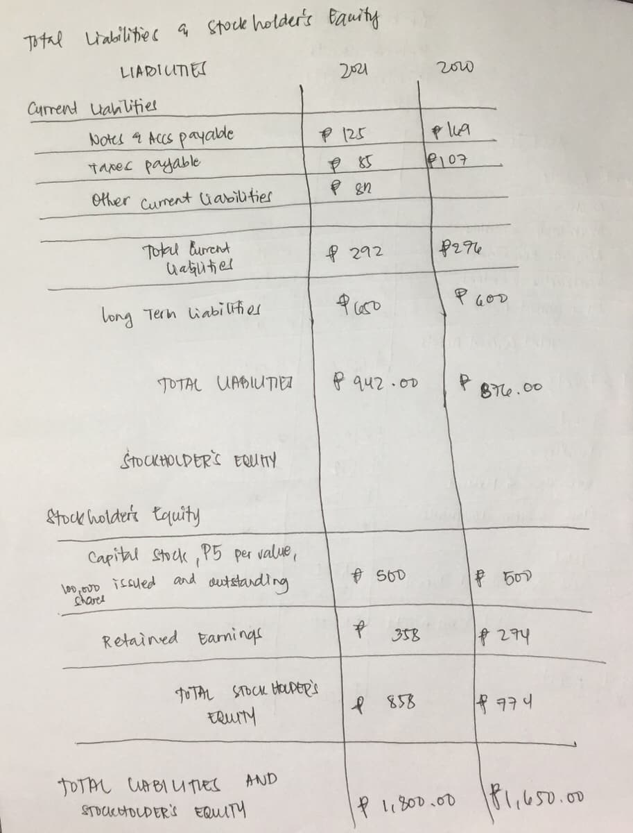 Total Liabilities an Stock holder's Equity
LIADIUTIES
2021
Current Labilities
P125
Notes & Accs payable
тахес payable
P85
Other current liabilities
P81
Total Current
набићел
Long Term liabilities
TOTAL UABUTIE
STOCKHOLDER'S EQUITY
Stockholders Equity
Capital Stock, P5 per value,
100, 000 issuled and outstanding
chares
Retained Earnings
TOTAL STOCK HOLDER'S
EQUITY
TOTAL CABILITIES
AND
STOCKHOLDER'S EQUITY
292
Фиго
P 942.00
500
чого
169
P107
рати
f
358
P 858
P 1,800.00
P600
P
876.00
$ 500
If 274
$774
181,650.00