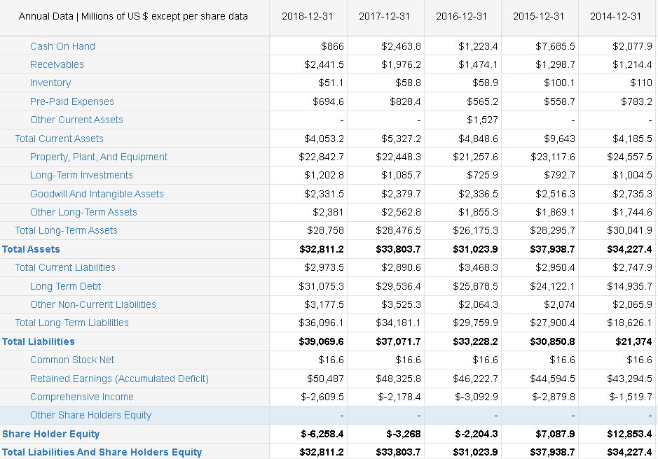 Annual Data | Millions of US $ except per share data
Cash On Hand
Receivables
Inventory
Pre-Paid Expenses
Other Current Assets
Total Current Assets
Property, Plant, And Equipment
Long-Term Investments
Goodwill And Intangible Assets
Other Long-Term Assets
Total Long-Term Assets
Total Assets
Total Current Liabilities
Long Term Debt
Other Non-Current Liabilities
Total Long Term Liabilities
Total Liabilities
Common Stock Net
Retained Earnings (Accumulated Deficit)
Comprehensive Income
Other Share Holders Equity
Share Holder Equity
Total Liabilities And Share Holders Equity
2018-12-31
$866
$2,441.5
$51.1
$694.6
$4,053.2
$22,842.7
$1,202.8
$2,331.5
$2,381
$28,758
$32,811.2
$2,973.5
$31,075.3
$3,177.5
$36,096.1
$39,069.6
$16.6
$50,487
$-2,609.5
$-6,258.4
$32,811.2
2017-12-31
$2,463.8
$1,976.2
$58.8
$828.4
$5,327.2
$22,448.3
$1,085.7
$2,379.7
$2,562.8
$28,476.5
$33,803.7
$2,890.6
$29,536.4
$3,525.3
$34,181.1
$37,071.7
$16.6
$48,325.8
$-2,178.4
$-3,268
$33,803.7
2016-12-31
$1,223.4
$1,474.1
$58.9
$565.2
$1,527
$4,848.6
$21,257.6
$725.9
$2,336.5
$1,855.3
$26,175.3
$31,023.9
$3,468.3
$25,878.5
$2,064.3
$29,759.9
$33,228.2
$16.6
$46,222.7
$-3,092.9
$-2,204.3
$31,023.9
2015-12-31
$7,685.5
$1,298.7
$100.1
$558.7
$9,643
$23,117.6
$792.7
$2,516.3
$1,869.1
$28,295.7
$37,938.7
$2,950.4
$24,122.1
$2,074
$27,900.4
$30,850.8
$16.6
$44,594.5
$-2,879.8
$7,087.9
$37,938.7
2014-12-31
$2,077.9
$1,214.4
$110
$783.2
$4,185.5
$24,557.5
$1,004.5
$2,735.3
$1,744.6
$30,041.9
$34,227.4
$2,747.9
$14,935.7
$2,065.9
$18,626.1
$21,374
$16.6
$43,294.5
$-1,519.7
$12,853.4
$34,227.4