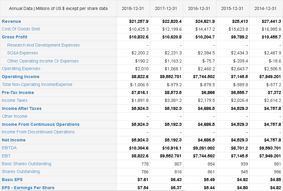Annual Data | Millions of US $ except per share data
Revenue
Cost Of Goods Sold
Gross Profit
Research And Development Expenses
SG&A Expenses
Other Operating Income Or Expenses
Operating Expenses
Operating Income
Total Non-Operating Income/Expense
Pre-Tax Income
Income Taxes
Income After Taxes
Other Income
Income From Continuous Operations
Income From Discontinued Operations
Net Income
EBITDA
EBIT
Basic Shares Outstanding
Shares Outstanding
Basic EPS
EPS - Earnings Per Share
2018-12-31
$21,257.9
$10,425.3
$10,832.6
$2,200.2
$190.2
$2,010
$8,822.6
$-1,006.5
$7,816.1
$1,891.8
$5,924.3
$5,924.3
$5,924.3
$10,304.6
$8,822.6
778
786
$7.61
$7.54
2017-12-31
$22,820.4
$12,199.6
$10,620.8
$2,231.3
$1,163.2
$1,068.1
$9,552.701
$-979.2
$8,573.5
$3,381.2
$5,192.3
$5,192.3
$5,192.3
$10,916.1
$9,552.701
807
816
$6.43
$6.37
2016-12-31
$24,621.9
$14,417.2
$10,204.7
$2,384.5
$-75.7
$2,460.2
$7,744.502
$-878.5
$6,866
$2,179.5
$4,686.5
$4,686.5
$4,686.5
$9,261.002
$7,744.502
854
861
$5.49
$5.44
2015-12-31
$25,413
$15,623.8
$9,789.2
$2,434.3
$-209.4
$2,643.7
$7,145.5
$-589.8
$6,555.7
$2,026.4
$4,529.3
$4,529.3
$4,529.3
$8,701.2
$7,145.5
939
945
$4.82
$4.80
2014-12-31
$27,441.3
$16,985.6
$10,455.7
$2,487.9
$-18.6
$2,506.5
$7,949.201
$-577.2
$7,372
$2,614.2
$4,757.8
$4,757.8
$4,757.8
$9,593.701
$7,949.201
981
986
$4.85
$4.82