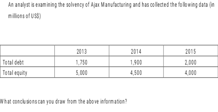 2013
2014
2015
Total debt
1,750
1,900
2,000
Total equity
5,000
4,500
4,000
What conclu sio ns can you draw from the above information?

