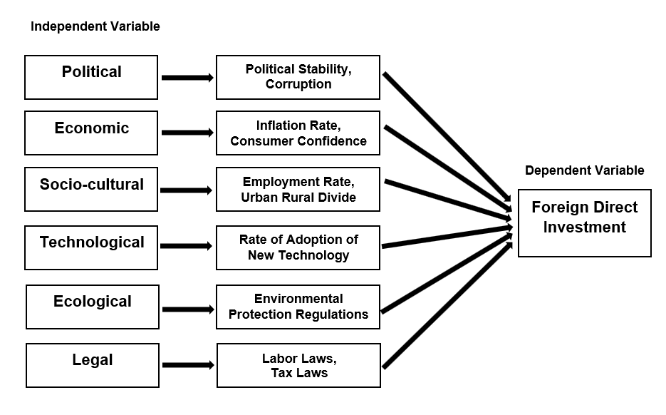 Independent Variable
Political
Economic
Socio-cultural
Technological
Ecological
Legal
Political Stability,
Corruption
Inflation Rate,
Consumer Confidence
Employment Rate,
Urban Rural Divide
Rate of Adoption of
New Technology
Environmental
Protection Regulations
Labor Laws,
Tax Laws
Dependent Variable
Foreign Direct
Investment