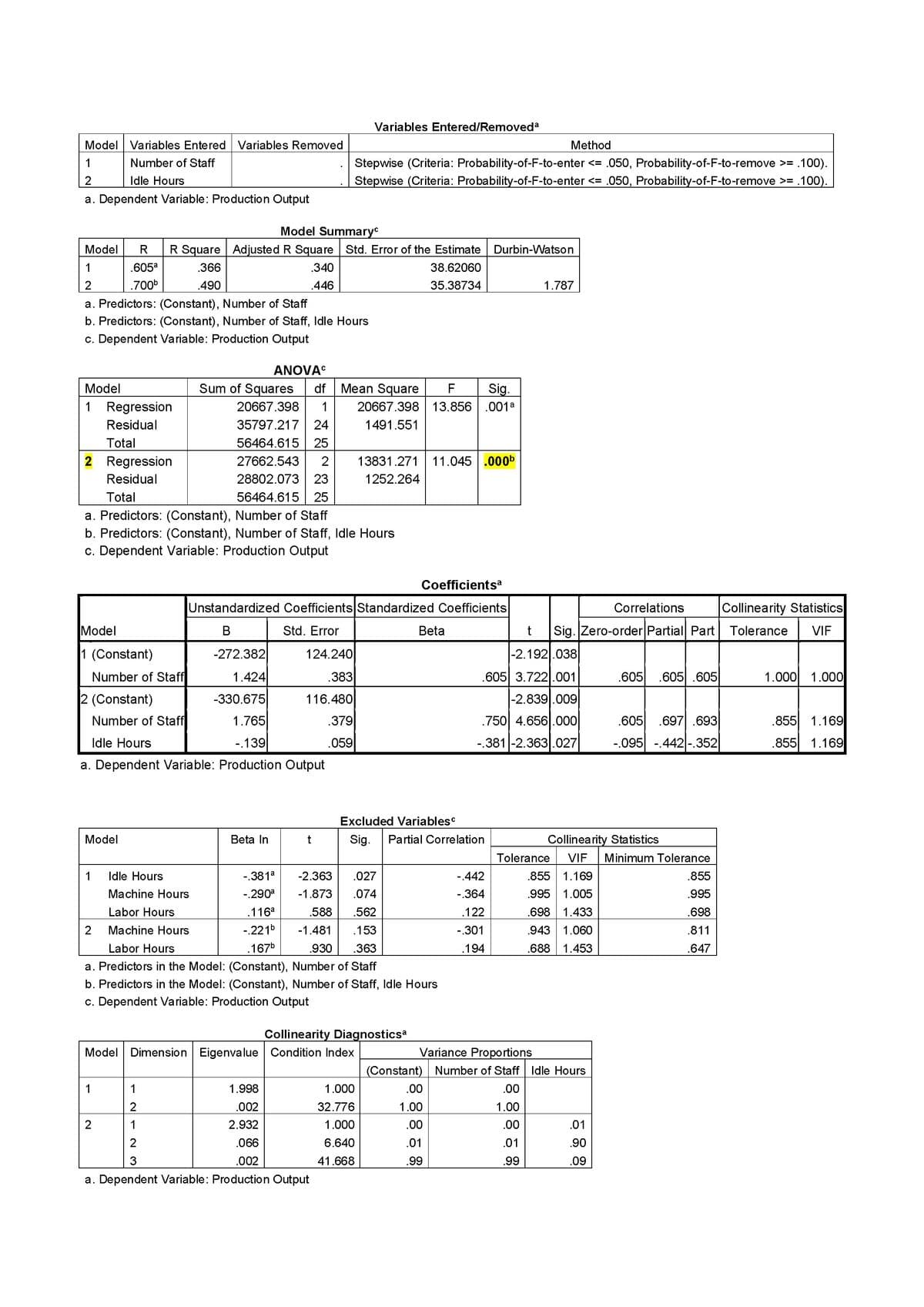 Model Variables Entered Variables Removed
Number of Staff
1
2
Idle Hours
a. Dependent Variable: Production Output
Model
1
2
a. Predictors: (Constant), Number of Staff
b. Predictors: (Constant), Number of Staff, Idle Hours
c. Dependent Variable: Production Output
Model
1
ANOVAC
Sum of Squares df Mean Square F Sig.
20667.398 1
20667.398 13.856 | .001 a
1491.551
35797.217 24
56464.615 25
27662.543 2
2 Regression
Residual
28802.073 23
Total
56464.615 25
a. Predictors: (Constant), Number of Staff
b. Predictors: (Constant), Number of Staff, Idle Hours
c. Dependent Variable: Production Output
Model
1 (Constant)
R R Square
.605a
.366
.700⁰
.490
Regression
Residual
Total
1
-272.382
1.424
-330.675
1.765
Idle Hours
-.139
a. Dependent Variable: Production Output
2 (Constant)
Number of Staff
Model
1
Number of Staff
2
Model Summary
Adjusted R Square Std. Error of the Estimate Durbin-Watson
38.62060
.340
.446
35.38734
1
Beta In
123
Variables Entered/Removeda
Method
Stepwise (Criteria: Probability-of-F-to-enter <= .050, Probability-of-F-to-remove >= .100).
Stepwise (Criteria: Probability-of-F-to-enter <= .050, Probability-of-F-to-remove >= .100).
124.240
.383
116.480
.379
.059
Coefficientsa
Unstandardized Coefficients Standardized Coefficients
B
Std. Error
1.998
.002
2.932
.066
.002
a. Dependent Variable: Production Output
Idle Hours
Machine Hours
Labor Hours
-.381ª
-.290a
.116a
-.221b
-2.363 .027
-1.873 .074
.588
.562
-1.481 .153
2 Machine Hours
Labor Hours
.167b
.930 .363
Number of Staff
a. Predictors in the Model: (Constant),
b. Predictors in the Model: (Constant), Number of Staff, Idle Hours
c. Dependent Variable: Production Output
Collinearity Diagnosticsa
Model Dimension Eigenvalue Condition Index
13831.271
1252.264
1.000
32.776
1.000
6.640
41.668
11.045.000b
Beta
Excluded Variables
Sig. Partial Correlation
.00
1.00
.00
.01
.99
Correlations Collinearity Statistics
t Sig. Zero-order Partial Part Tolerance VIF
-2.192.038|
.605 3.722.001
-2.839.009
.750 4.656.000
-.381 -2.363.027
-.442
-.364
.122
1.787
-.301
.194
Variance Proportions
(Constant) Number of Staff Idle Hours
.00
1.00
.00
.01
.99
.605 .605 .605
Collinearity Statistics
Tolerance VIF Minimum Tolerance
.855 1.169
.995 1.005
.698 1.433
.943 1.060
.688 1.453
.01
.90
.09
.605 .697 .693
-.095 -.442-.352
.855
.995
.698
.811
.647
1.000 1.000
.855 1.169
.855 1.169