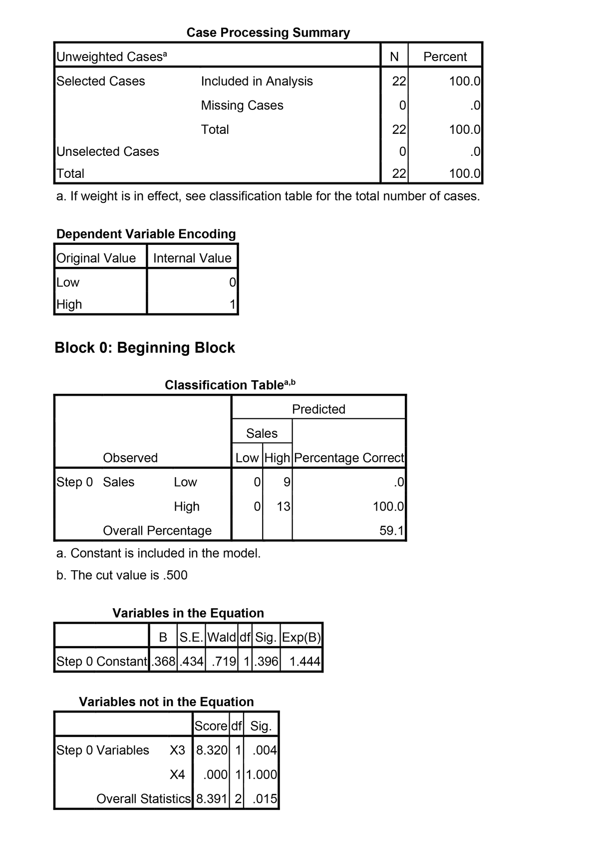 Unweighted Casesa
Selected Cases
Unselected Cases
22
100.0
0
.0
22
100.0
0
.0
Total
22
100.0
a. If weight is in effect, see classification table for the total number of cases.
Low
High
Dependent Variable Encoding
Original Value Internal Value
Observed
Case Processing Summary
Step 0 Sales
Block 0: Beginning Block
Included in Analysis
Missing Cases
Total
0
1
Classification Tablea,b
Low
High
Overall Percentage
a. Constant is included in the model.
b. The cut value is .500
Step 0 Variables
Variables in the Equation
X3
Sales
Low High Percentage Correct
0 9
.0
0 13
B S.E. Wald df Sig. Exp(B)
Step 0 Constant.368.434 .719 1.396 1.444
Variables not in the Equation
Score df Sig.
Predicted
8.320 1 .004
N
X4 .000 11.000
Overall Statistics 8.391 2.015
Percent
100.0
59.1