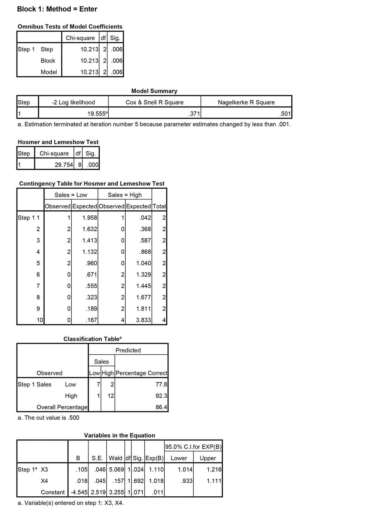 Block 1: Method = Enter
Omnibus Tests of Model Coefficients
Chi-square df Sig.
10.213 2 .006
10.213 2 .006
10.213 2 .006
Step 1 Step
Block
Model
Hosmer and Lemeshow Test
Step Chi-square df Sig.
1
29.754 8.000
-2 Log likelihood
Step
1
19.555a
.501
a. Estimation terminated at iteration number 5 because parameter estimates changed by less than .001.
Step 1 1
2
3
4
5
6
7
8
9
10
Contingency Table for Hosmer and Lemeshow Test
Sales = Low
Sales = High
Observed Expected Observed Expected Total
1.958
.042 2
1.632
.368 2
1.413
.587 2
1.132
.868 2
.960
0 1.040 2
.671
2 1.329 2
.555
2
1.445 2
.323
2
1.677 2
.189
2
1.811 2
.167
4
3.833 4
Observed
Step 1 Sales
1
2
2
2
2
0
0
Step 1ª X3
X4
0
0
Low
High
Overall Percentage
Classification Tablea
a. The cut value is .500
1
0
이
Model Summary
Cox & Snell R Square
.105
Predicted
Sales
Low High Percentage Correct
7 2
77.8
1 12
92.3
86.4
Variables in the Equation
B S.E. Wald df Sig. Exp(B)
.046 5.069| 11.024 1.110|
.018 .045 .157 1.692 1.018|
Constant -4.545 2.519 3.255 1.071 .011
a. Variable(s) entered on step 1: X3, X4.
.371
Nagelkerke R Square
95.0% C.I.for EXP(B)
Lower Upper
1.014
.933
1.216
1.111