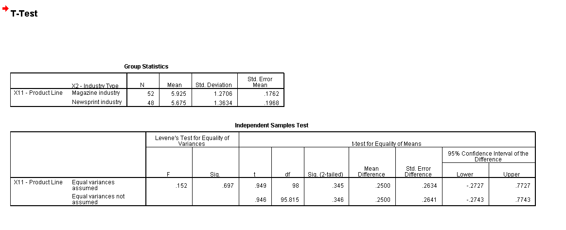 T-Test
X11 Product Line
X11 Product Line
X2 - Industry Type
Magazine industry
Newsprint industry
Equal variances
assumed
Group Statistics
Equal variances not
assumed
N
52
48
Mean
5.925
5.675
Levene's Test for Equality of
Variances
F
Std. Deviation
1.2706
1.3634
152
Siq.
.697
Std. Error
Mean
.1762
.1968
Independent Samples Test
t
.949
.946
df
98
95.815
Sig. (2-tailed)
.345
.346
t-test for Equality of Means
Mean
Difference
2500
.2500
Std. Error
Difference
.2634
.2641
95% Confidence Interval of the
Difference
Lower
-.2727
-.2743
Upper
.7727
.7743