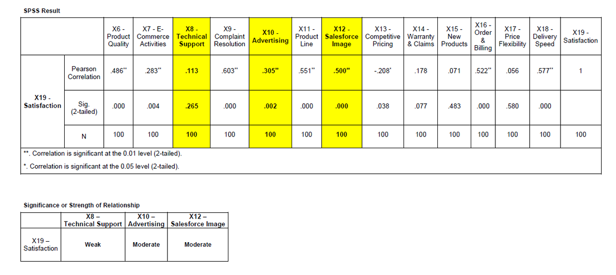 SPSS Result
X19-
Satisfaction
Pearson
Correlation
Sig.
(2-tailed)
X19-
Satisfaction
N
X6 -
X7 - E-
Product Commerce
Quality
Activities
.486"
.000
Weak
100
Significance or Strength of Relationship
X8 -
283"
.004
**. Correlation is significant at the 0.01 level (2-tailed).
*. Correlation is significant at the 0.05 level (2-tailed).
100
X8 -
Technical
Support
Moderate
.113
.265
100
X9 -
X10 -
Complaint
Resolution
Resolution Advertising
Moderate
.603"
X10-
X12-
Technical Support Advertising Salesforce Image
.000
100
.305**
.002
100
X11-
X14-
X12 -
X13-
X15-
Product Salesforce Competitive Warranty New
Line
Image
Pricing
& Claims Products
551"
.000
100
.500**
.000
100
-.208*
.038
100
.178
.077
100
.071
483
100
X16-
Order
&
Billing
522"
X17-
X18-
Price Delivery
Flexibility Speed
100
056
.000 .580
100
577"
.000
100
X19-
Satisfaction
1
100