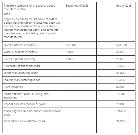 Prepare a schedule for the cost of goods
manufactured for
End of 2013
Beginning of 2013
2013.
Begin by preparing the schedule of cost of
goods manufactured(in thousands). Start with
the direct materials and labor costs, then
indirect manufacturing costs, and complete
the schedule by calculating cost of goods
manufactured.
Direct materials inventory
$27,000
$28,000
Work-in-process inventory
29,000
22.000
Finished goods inventory
16,000
25,000
Purchases of direct materials
73,000
Direct manufacturing labor
24,000
Indirect manufacturing labor
18,000
Plant insurance
6,000
Depreciationa€"plant, building, and
equipment
17,000
Repairs and maintenancea€"plant
2.000
Marketing, distribution, and customer-service
costs
111,000
General and administrative costs
36,000
