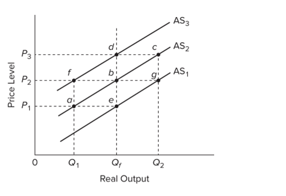 Price Level
P3
P₂
P₁
0
f
Q₁
Qf
Real Output
Q₂
AS3
AS₂
AS₁