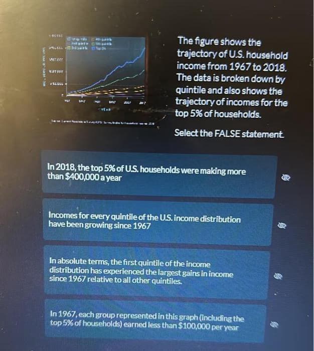 38 349 350
SACERD
Jakpa CM
Pills ark ps
Vez
ESTITE
VELELE
102
The figure shows the
trajectory of U.S. household
income from 1967 to 2018.
The data is broken down by
quintile and also shows the
trajectory of incomes for the
top 5% of households.
Select the FALSE statement.
In 2018, the top 5% of U.S. households were making more
than $400,000 a year
Incomes for every quintile of the U.S. income distribution
have been growing since 1967
In absolute terms, the first quintile of the income
distribution has experienced the largest gains in income
since 1967 relative to all other quintiles.
In 1967, each group represented in this graph (including the
top 5% of households) earned less than $100,000 per year