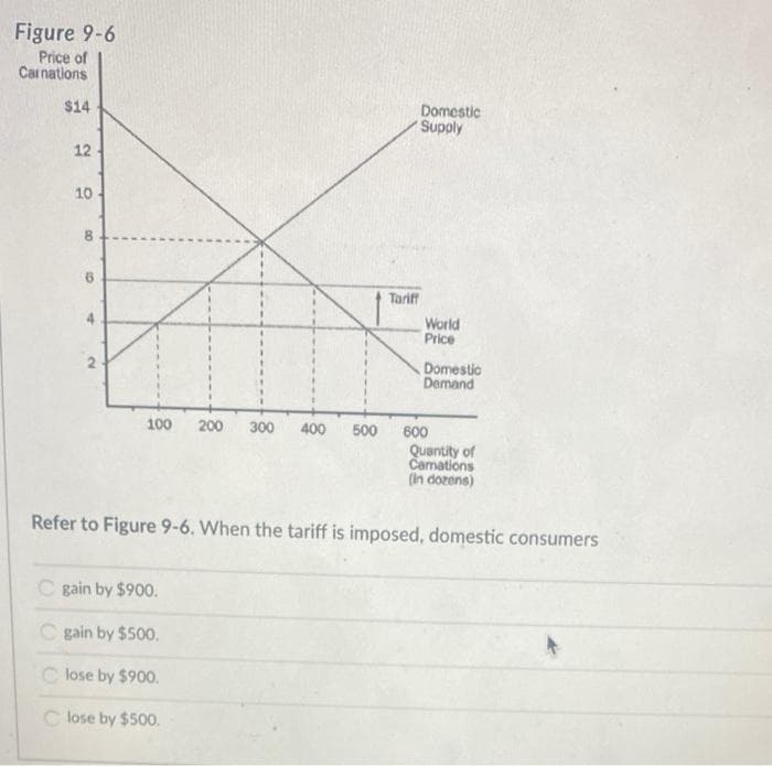 Figure 9-6
Price of
Carnations
$14
12
10-
8
6
100 200 300 400
500
gain by $900.
C gain by $500.
Close by $900.
Close by $500.
Domestic
Supply
Tariff
World
Price
Domestic
Demand
600
Quantity of
Camations
(in dozens)
Refer to Figure 9-6. When the tariff is imposed, domestic consumers