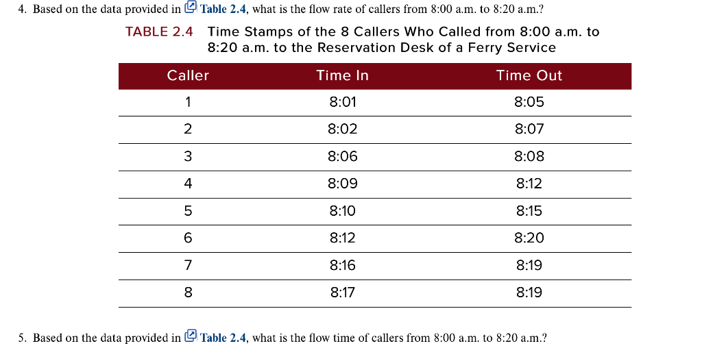 4. Based on the data provided in Table 2.4, what is the flow rate of callers from 8:00 a.m. to 8:20 a.m.?
TABLE 2.4
Time Stamps of the 8 Callers Who Called from 8:00 a.m. to
8:20 a.m. to the Reservation Desk of a Ferry Service
Time In
8:01
8:02
8:06
8:09
8:10
8:12
8:16
8:17
Caller
1
2
3
4
5
6
7
8
Time Out
8:05
8:07
8:08
8:12
8:15
8:20
8:19
8:19
5. Based on the data provided in Table 2.4, what is the flow time of callers from 8:00 a.m. to 8:20 a.m.?