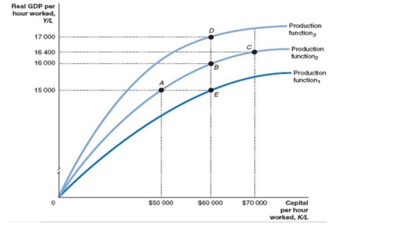 Real GDP per
hour worked,
Y/L
17 000
16 400
16 000
15 000
$50 000
B
$60 000
$70 000
Production
function
Production
function
Production
function,
Capital
per hour
worked, K/L