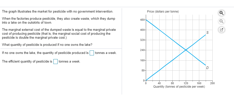 The graph illustrates the market for pesticide with no government intervention.
When the factories produce pesticide, they also create waste, which they dump
into a lake on the outskirts of town.
The marginal external cost of the dumped waste is equal to the marginal private
cost of producing pesticide (that is, the marginal social cost of producing the
pesticide is double the marginal private cost.)
What quantity of pesticide is produced if no one owns the lake?
If no one owns the lake, the quantity of pesticide produced is tonnes a week.
The efficient quantity of pesticide is
tonnes a week.
480-
400-
320-
240-
160-
80-
Price (dollars per tonne)
40
80
120
160
Quantity (tonnes of pesticide per week)
S
D
200
N