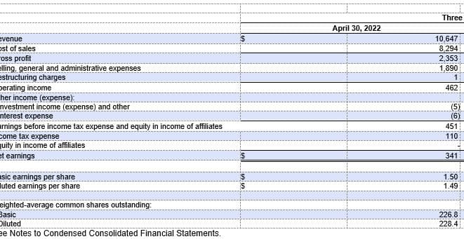 ### Condensed Consolidated Financial Statements for the Three Months Ended April 30, 2022 

**Revenue:**
- $10,647

**Cost of sales:**
- $8,294

**Gross profit:**
- $2,353

**Operating expenses:**
- Selling, general and administrative expenses: $1,890
- Restructuring charges: $1
- Total operating expenses: $1,891

**Operating income:**
- $462

**Other income (expense):**
- Investment income (expense) and other: $(5)
- Interest expense: $(6)
- Total other income (expense): $(11)

**Earnings before income tax expense and equity in income of affiliates:**
- $451

**Income tax expense:**
- $110

**Equity in income of affiliates:**
- $0

**Net earnings:**
- $341

**Earnings per share:**
- Basic: $1.50
- Diluted: $1.49

**Weighted-average common shares outstanding:**
- Basic: 226.8
- Diluted: 228.4

Please refer to the Notes to Condensed Consolidated Financial Statements for more details.