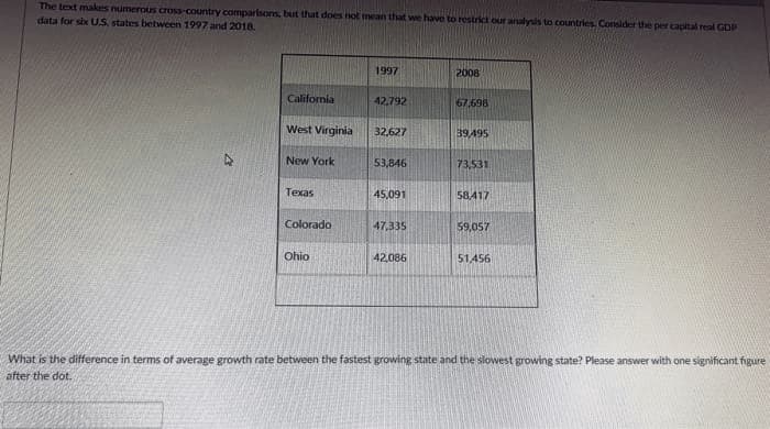 The text makes numerous cross-country comparisons, but that does not mean that we have to restrict our analysis to countries. Consider the per capital real GDP
data for six U.S. states between 1997 and 2018.
California
West Virginia
New York
Texas
Colorado
Ohio
1997
42,792
32,627
53,846
45,091
47,335
42,086
2008
67,698
39,495
73,531
58,417
59,057
51,456
What is the difference in terms of average growth rate between the fastest growing state and the slowest growing state? Please answer with one significant figure
after the dot.