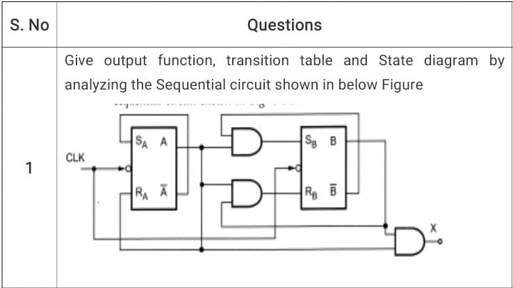 S. No
Questions
Give output function, transition table and State diagram by
analyzing the Sequential circuit shown in below Figure
SA A
S B
CLK
1
R B
