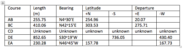 +
Course
AB
BC
CD
DE
EA
Length
(m)
255.75
410.06
Unknown
852.65
230.28
Bearing
Latitude
+N
N4°30'E
254.96
N42°15'E
303.53
Unknown unknown
S30°19'W
N46°45'W
157.78
-S
unknown
736.05
Departure
+E
20.07
275.71
unknown
-W
unknown
430.40
167.73