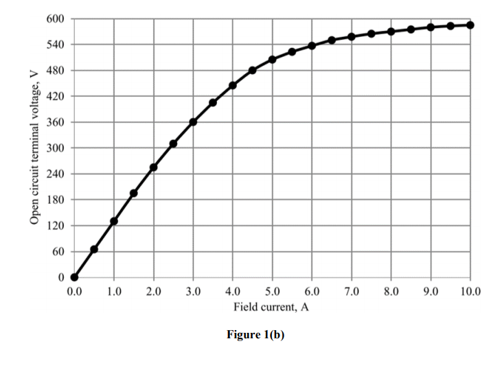 600
540
480
420
360
300
240
180
120
60
0.0
1.0
2.0
3.0
4.0
5.0
6.0
7.0
8.0
9.0
10.0
Field current, A
Figure 1(b)
Open circuit terminal voltage, V
