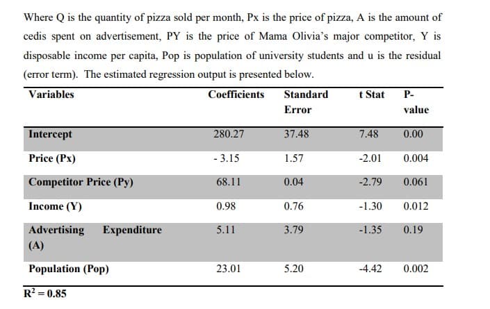 Where Q is the quantity of pizza sold per month, Px is the price of pizza, A is the amount of
cedis spent on advertisement, PY is the price of Mama Olivia's major competitor, Y is
disposable income per capita, Pop is population of university students and u is the residual
(error term). The estimated regression output is presented below.
Variables
Coefficients
Standard
t Stat
P-
Error
value
Intercept
280.27
37.48
7.48
0.00
Price (Px)
- 3.15
1.57
-2.01
0.004
Competitor Price (Py)
68.11
0.04
-2.79
0.061
Income (Y)
0.98
0.76
-1.30
0.012
Advertising
Expenditure
5.11
3.79
-1.35
0.19
(A)
Population (Pop)
23.01
5.20
-4.42
0.002
R? = 0.85
