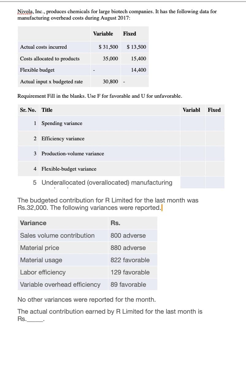 Nivola, Inc., produces chemicals for large biotech companies. It has the following data for
manufacturing overhead costs during August 2017:
Variable
Fixed
Actual costs incurred
$31,500
$ 13,500
Costs allocated to products
35,000
15,400
Flexible budget
14,400
Actual input x budgeted rate
30,800
Requirement Fill in the blanks. Use F for favorable and U for unfavorable.
Sr. No. Title
1 Spending variance
2 Efficiency variance
3 Production-volume variance
4 Flexible-budget variance
5 Underallocated (overallocated) manufacturing
Variabl Fixed
The budgeted contribution for R Limited for the last month was
Rs.32,000. The following variances were reported.|
Variance
Sales volume contribution
Material price
Material usage
Labor efficiency
Variable overhead efficiency
Rs.
800 adverse
880 adverse
822 favorable
129 favorable
89 favorable
No other variances were reported for the month.
The actual contribution earned by R Limited for the last month is
Rs.