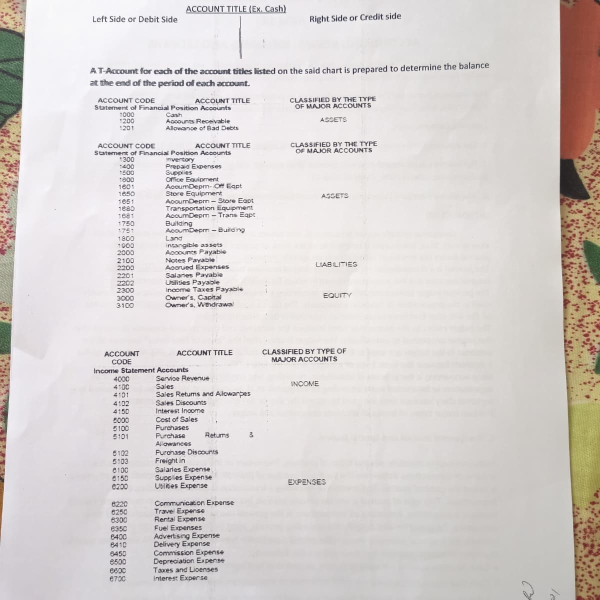 ACCOUNT TITLE (Ex. Cash)
Left Side or Debit Side
Right Side or Credit side
AT-Account for each of the account titles listed on the said chart is prepared to determine the balance
at the end of the period of each accoUnt.
ACCOUNT CODE
Statement of Financial Position Accounts
CLASSIFIED BY THE TYPE
OF MAJOR ACCOUNTS
ACCOUNT TITLE
1000
1200
1 ס2
Cash
Accounts Receivable
Allowanoe of Bad Detts
ASSETS
CLASSIFIED BY THE TYPE
OF MAJOR ACCOUNTS
ACCOUNT TITLE
ACCOUNT CODE
Statement of Financial Position Accounts
1300
nventory
Prepaid Expenses
Supplies
Office Equipment
AccumDepm- Off Eapt
Store Equipment
AccumDeprm - Store Eapt
Transportation Equipment
AccumDepm - Trans Eqp:
Building
AccumDepn - Building
Land
intangible s:ssets
Accounts Payabie
Notes Payable
Accrued Expenses
Salares Payable
Utilities Payable
Income Taxes Payable
Owner's, Capital
1400
1500
1800
1601
1650
ASSETS
1851
1880
1681
1750
1751
1800
1900
2000
2100
LIABLITIES
2200
2201
2202
2300
3000
3100
EQUITY
Owner's, Wthdrawa
CLASSIFIED BY TYPE OF
MAJOR ACCOUNTS
ACCOUNT TITLE
ACCOUNT
CODE
Income Statement Accounts
Service Revenue
4000
4100
4101
INCOME
Sales
Sales Retums and Ailowanpes
4102
Sales Discounts
4150
5000
Interest Income
Cost of Sales
5100
5101
Purchases
Purchase
Allowances
Retums
Purchase Discounts
Freight in
Salaries Expense
Supplies Expense
Utiities Expense
5102
5103
e100
e150
EXPENSES
e200
Communication Expense
Travei Expense
Rental Expense
Fuel Expenses
Advertising Expense
Delivery Expense
Commission Expense
Depreciation Expense
8220
8250
8300
8350
8400
PA 10
8450
e500
Taxes and Licenses
Interes: Experse
6700
