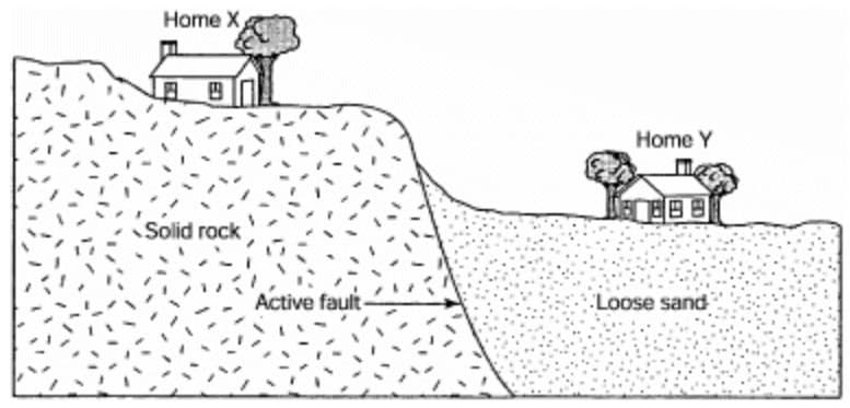 Home X
四
Home Y
Ma
Ka回回
Solid rock
Active fault
Loose sand
