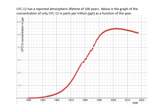 CFC-12 has a reported atmospheric lifetime of 100 years. Below is the graph of the
concentration of only CFC-12 in parts per trillion (ppt) as a function of the year.
-600
500
400
300
200-
100-
1940
1950
1960
1970
1980
1990
2000
2010
2020
year
CFC12 concentration in ppt
