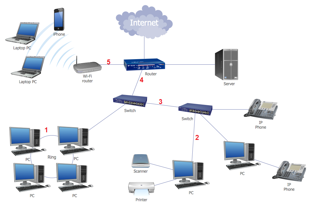 Laptop PC
Laptop PC
PC
PC
1
iPhone
Ring
PC
PC
Wi-Fi
router
5
N
Internet
t
4
WE FEELICH
Switch
Router
Scanner
Printer
3
16 #4008
Switch
PC
2
Server
PC
IP
Phone
IP
Phone