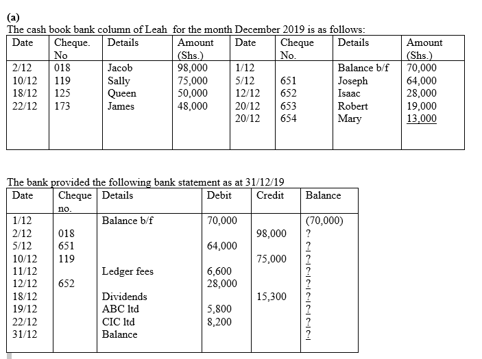 (a)
The cash book bank column of Leah for the month December 2019 is as follows:
Date
Details
Cheque.
No
018
Amount
Date
Cheque
No.
Details
Amount
(Shs.)
98,000
75,000
50,000
48,000
(Shs.)
70,000
64,000
28,000
19,000
13,000
2/12
Jacob
1/12
Balance b/f
651
652
10/12
119
Sally
Queen
5/12
Joseph
Isaac
18/12
125
12/12
653
654
22/12
173
James
20/12
Robert
20/12
Mary
The bank provided the following bank statement as at 31/12/19
Date
Cheque Details
Debit
Credit
Balance
no.
1/12
Balance b/f
70,000
(70,000)
2/12
018
98,000
?
5/12
651
119
64,000
10/12
75,000
11/12
12/12
Ledger fees
6,600
28,000
652
18/12
Dividends
15,300
19/12
АВC td
5,800
8,200
22/12
31/12
CIC Itd
Balance
