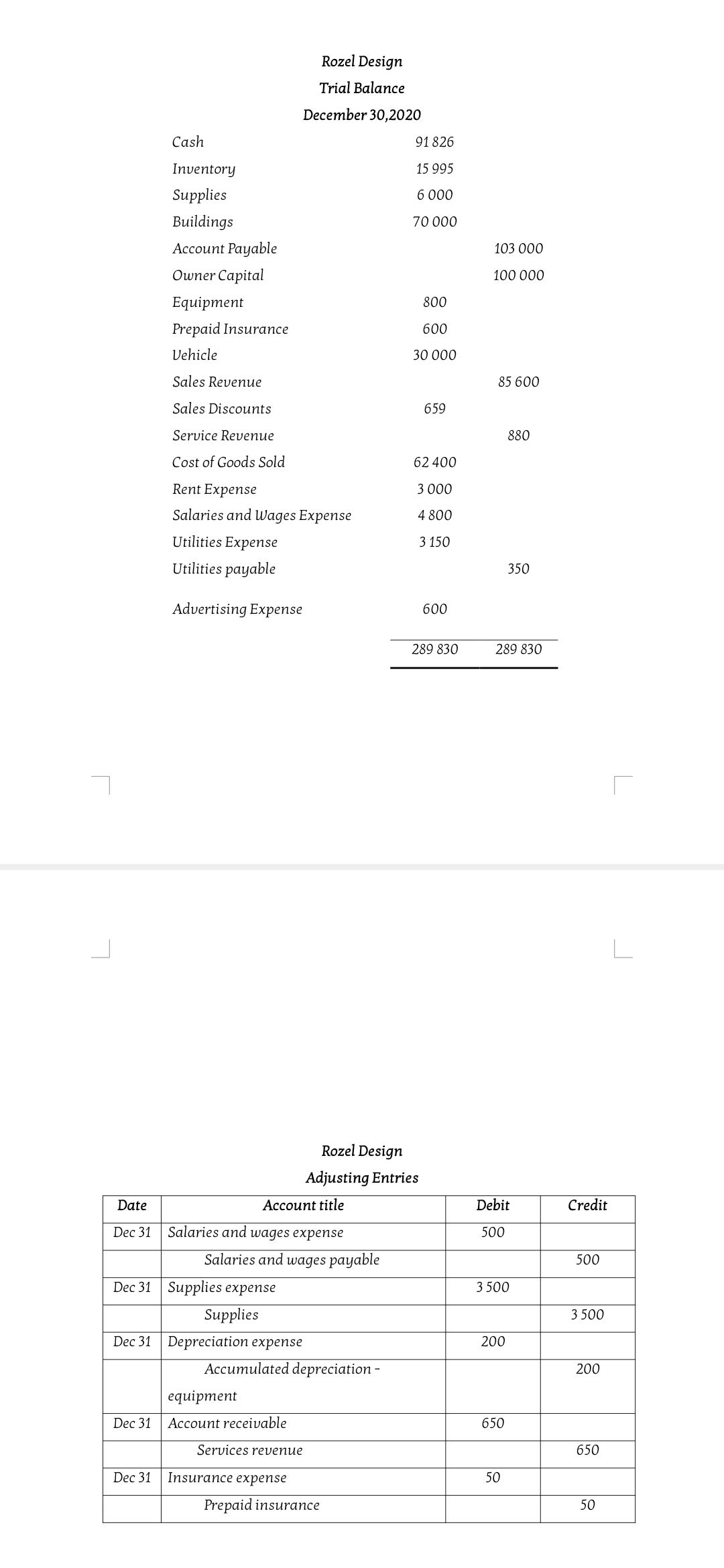 Rozel Design
Trial Balance
December 30,2020
Cash
91 826
Inventory
15 995
Supplies
6 000
Buildings
70 000
Account Payable
103 000
Owner Capital
100 000
Equipment
800
Prepaid Insurance
600
Vehicle
30 000
Sales Revenue
85 600
Sales Discounts
659
Service Revenue
880
Cost of Goods Sold
62 400
Rent Expense
3 000
Salaries and Wages Expense
4 800
Utilities Expense
3 150
Utilities payable
350
Advertising Expense
600
289 830
289 830
Rozel Design
Adjusting Entries
Date
Account title
Debit
Credit
Dec 31
Salaries and wages expense
500
Salaries and wages payable
500
Dec 31 | Supplies expense
3 500
Supplies
3 500
Dec 31
Depreciation expense
200
Accumulated depreciation -
200
equipment
Dec 31
Account receivable
650
Services revenue
650
Dec 31
Insurance expense
50
Prepaid insurance
50
