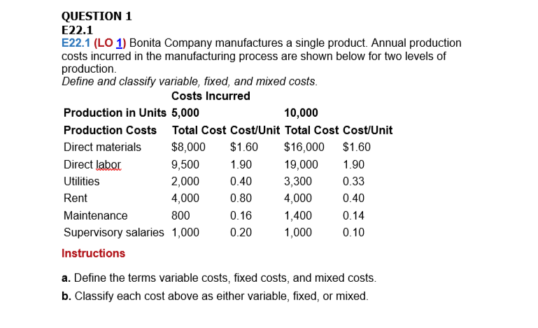 QUESTION 1
E22.1
E22.1 (LO 1) Bonita Company manufactures a single product. Annual production
costs incurred in the manufacturing process are shown below for two levels of
production.
Define and classify variable, fixed, and mixed costs.
Costs Incurred
Production in Units 5,000
10,000
Production Costs Total Cost Cost/Unit Total Cost Cost/Unit
Direct materials
$8,000
$1.60
$16,000
$1.60
Direct labor
9,500
1.90
19,000
1.90
Utilities
2,000
0.40
3,300
0.33
Rent
4,000
0.80
4,000
0.40
Maintenance
800
0.16
1,400
0.14
Supervisory salaries 1,000
0.20
1,000
0.10
Instructions
a. Define the terms variable costs, fixed costs, and mixed costs.
b. Classify each cost above as either variable, fixed, or mixed.
