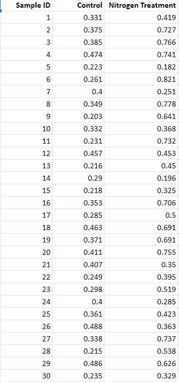 Sample ID
1
2
3
st
4
5
LO
6
7
8
9
10
11
12
13
14
15
16
17
18
19
20
21
22
23
24
25
26
27
28
29
30
678
Control Nitrogen Treatment
0.331
0.375
0.385
0.474
0.223
0.261
0.4
0.349
0.203
0.332
0.231
0.457
0.216
0.29
0.218
0.353
0.285
0.463
0.371
0.411
0.407
0.249
0.298
0.4
0.361
0.488
0.338
0.215
0.486
0.235
0.419
0.727
0.766
0.741
0.182
0.821
0.251
0.778
0.641
0.368
0.732
0.453
0.45
0.196
0.325
0.706
0.5
0.691
0.691
0.755
0.35
0.395
0.519
0.285
0.423
0.363
0.737
0.538
0.626
0.329