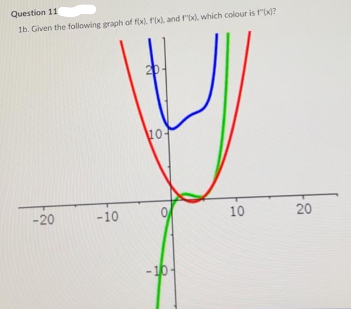 Question 11
1b. Given the following graph of f(x), f'(x), and f(x), which colour is f"(x)?
-20
-10
20-
10
-10-
10
20
20