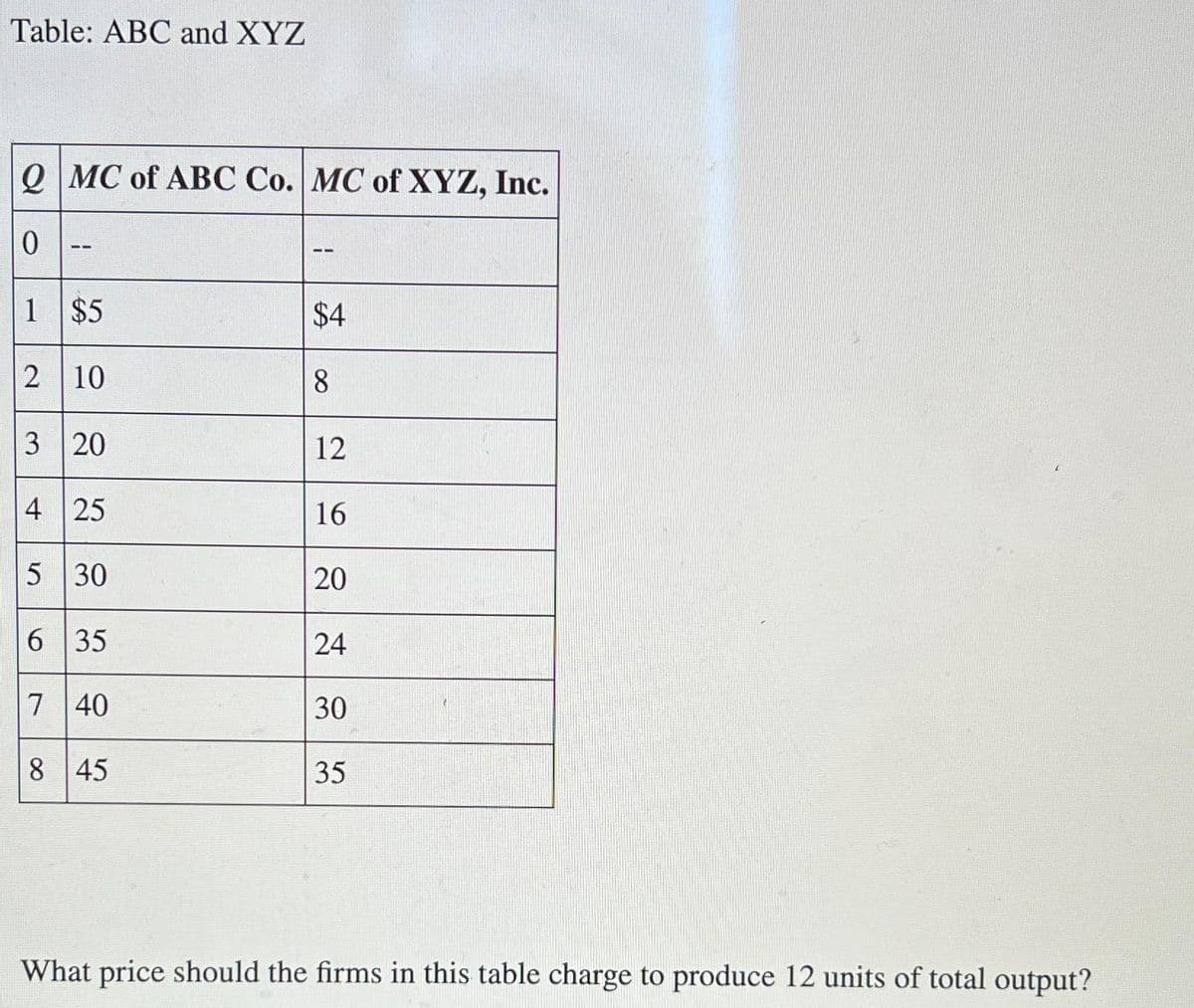 Table: ABC and XYZ
QMC of ABC Co. MC of XYZ, Inc.
0
1
--
$5
2 10
3 20
4 25
5 30
6 35
7 40
8 45
$4
8
12
16
20
24
30
35
What price should the firms in this table charge to produce 12 units of total output?