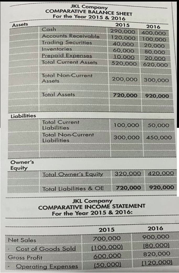 JKL Company
COMPARATIVE BALAŃCE SHEET
For the Year 2015 & 2016
Assets
2015
2016
Cash
290,000 400,000
120,000
Accounts Receivable
100,000
20,000
80,000
20,000
620,000
Trading Securities
40,000
60,000
10,000
Inventories
Prepaid Expenses
Total Current Assets
520,000
Total Non-Current
Assets
200,000
300,000
Total Assets
720,000
920,000
Liabilities
Total Current
Liabilities
100,000
50,000
Total Non-Current
Liabilities
300,000
450,000
Owner's
Equity
Total Owner's Equity
320,000
420,000
Total Liabilities & OE
720,000
920,000
JKL Company
COMPARATIVE INCÓME STATEMENT
For the Year 2015 & 2016:
2015
2016
Net Sales
700,000
900,000
Cost of Goods Sold
(100,000)
(80,000)
600.000
820,000
Gross Profit
Operating Expenses
(50,000)
(120,000)
