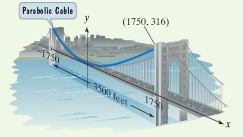 Parabolic Cable
y
(1750, 316)
1750
3500 feet
1750
