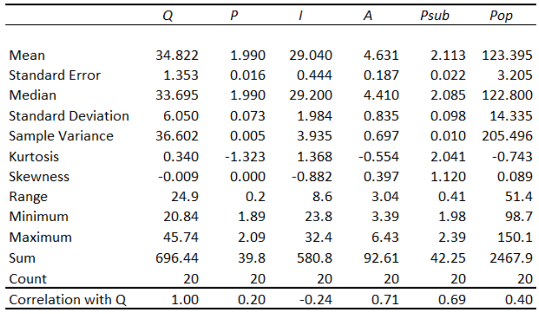 ### Descriptive Statistics Table

This table provides a comprehensive summary of descriptive statistics for six variables: \( Q \), \( P \), \( I \), \( A \), \( P_{sub} \), and \( Pop \). Each variable is analyzed through various statistical measures, which include central tendency, dispersion, distribution shape, and sample size. Below is a detailed explanation of each statistical measure presented:

#### Central Tendency Measures
- **Mean**: The average value of the data set.
  - \( Q \): 34.822
  - \( P \): 1.990
  - \( I \): 29.040
  - \( A \): 4.631
  - \( P_{sub} \): 2.113
  - \( Pop \): 123.395
  
- **Median**: The middle value of the data set when ordered.
  - \( Q \): 33.695
  - \( P \): 1.990
  - \( I \): 29.200
  - \( A \): 4.410
  - \( P_{sub} \): 2.085
  - \( Pop \): 122.800

#### Dispersion Measures
- **Standard Error**: The standard deviation of the sampling distribution of the sample mean.
  - \( Q \): 1.353
  - \( P \): 0.016
  - \( I \): 0.444
  - \( A \): 0.187
  - \( P_{sub} \): 0.022
  - \( Pop \): 3.205
  
- **Standard Deviation**: A measure of the amount of variation or dispersion in the data set.
  - \( Q \): 6.050
  - \( P \): 0.073
  - \( I \): 1.984
  - \( A \): 0.835
  - \( P_{sub} \): 0.098
  - \( Pop \): 14.335

- **Sample Variance**: The square of the standard deviation, representing the variance within the data set.
  - \( Q \): 36.602
  - \( P \): 0.005
  - \( I \): 3.935
  - \( A \): 0.697