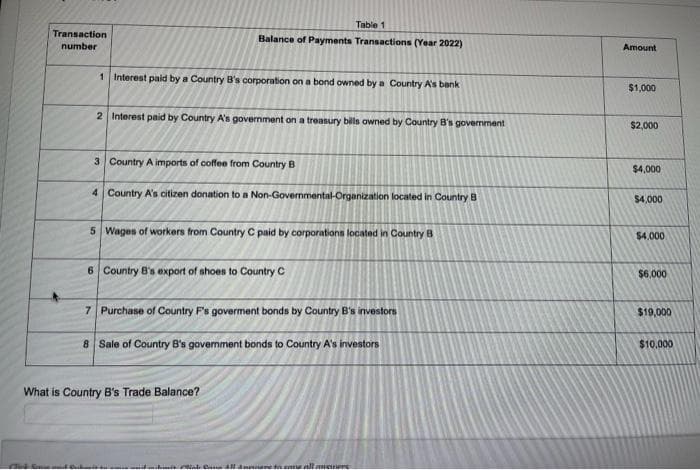 Table 1
Transaction
Balance of Payments Transactions (Year 2022)
number
Amount
1 Interest paid by a Country B's corporation on a bond owned by a Country A's bank
$1,000
2 Interest paid by Country A's government on a treasury bills owned by Country B's govermment
$2,000
3 Country A imports of coffee from Country B
$4,000
4 Country A's citizen donation to a Non-Govemmental-Organization located in Country B
$4,000
5 Wages of workers from Country C paid by corporations located in Country B
$4.000
6 Country B'a export of shoes to Country C
$6,000
7 Purchase of Country F's goverment bonds by Country B's investors
$19,000
8 Sale of Country B's government bonds to Country A's investors
$10,000
What is Country B's Trade Balance?
Mak Saue AR Anevere to raue all ansrers
